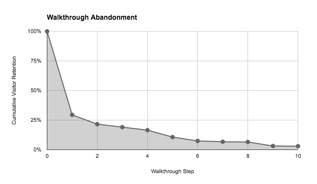 walkthrough_abandonment_chart